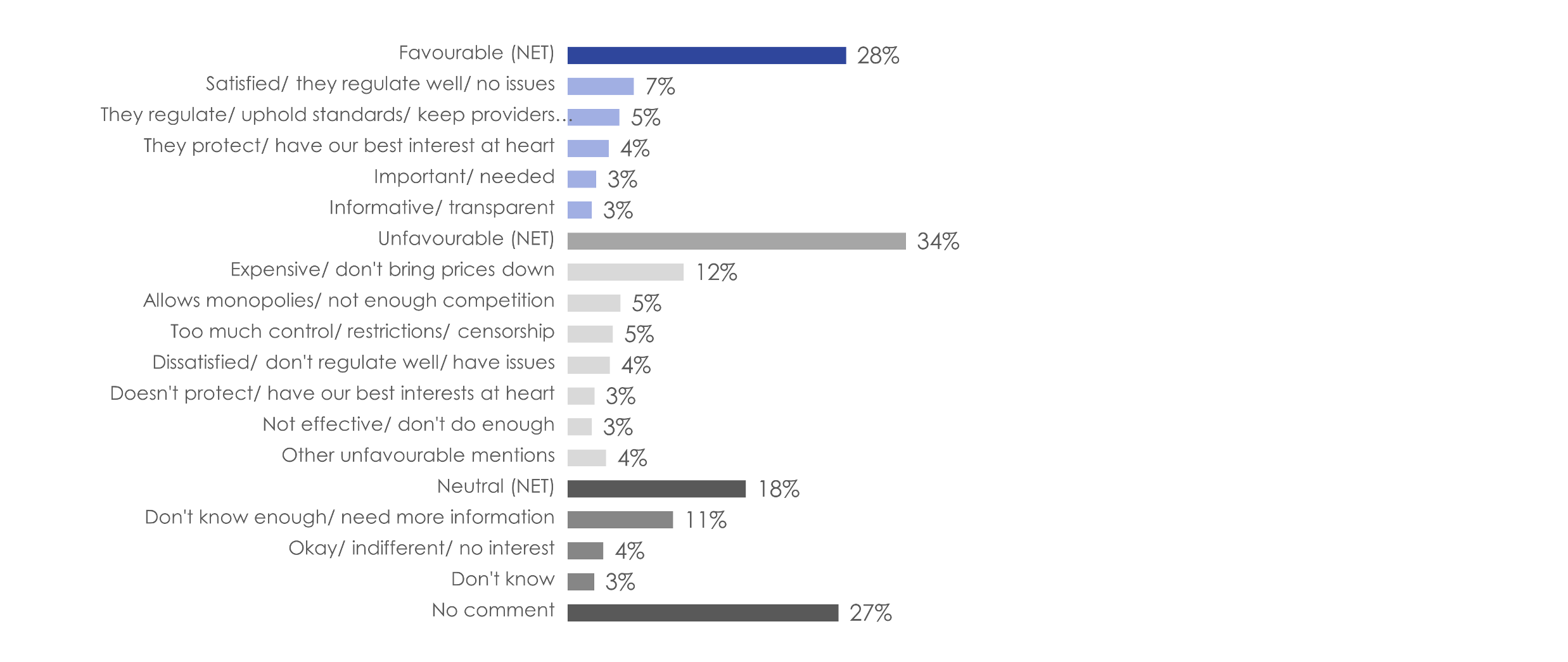 Figure 10: Reasons for opinion of CRTC