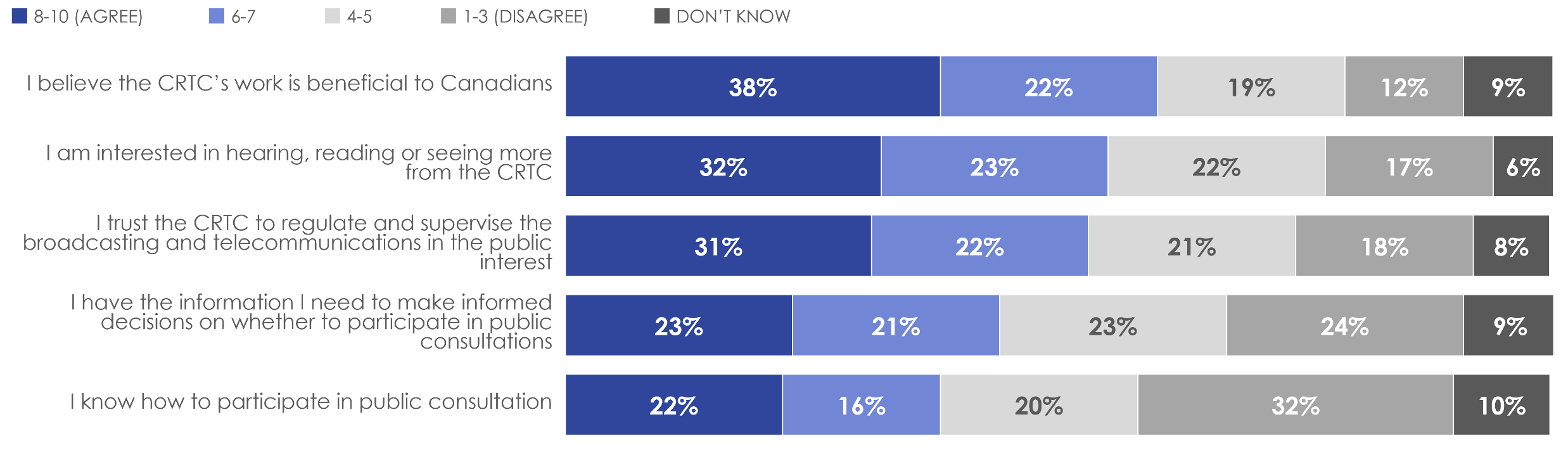 Figure 11: Perceptions of CRTC work and public engagement