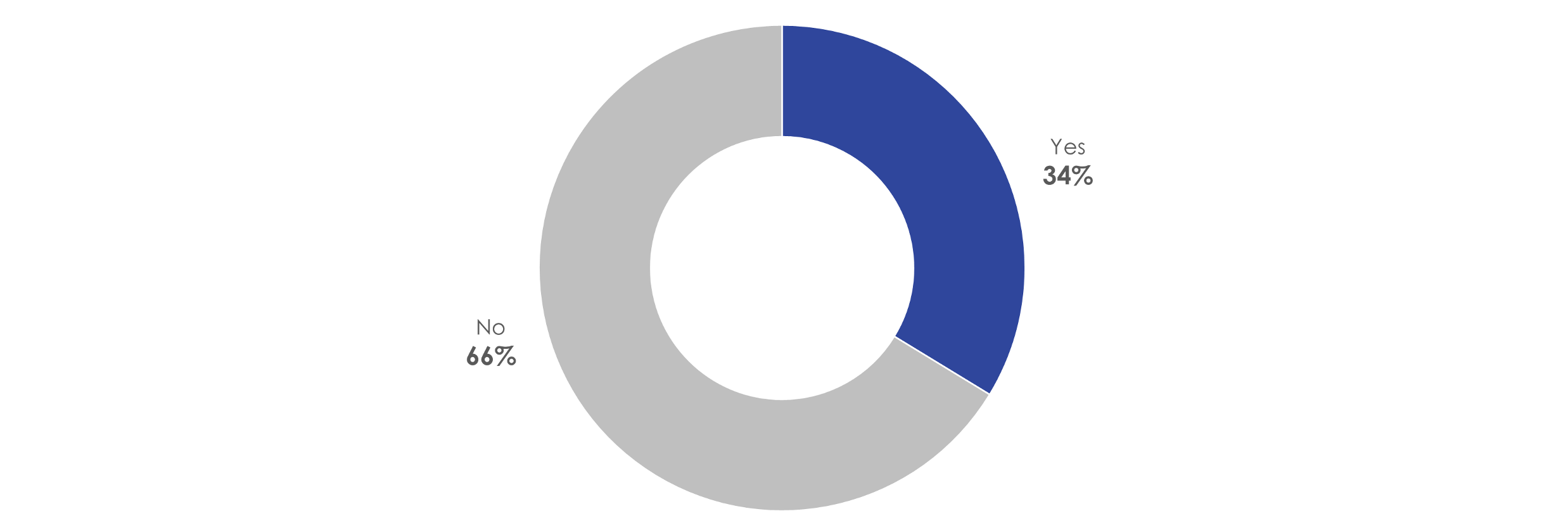 Figure 12: Recall of seeing or hearing anything about the CRTC in last year