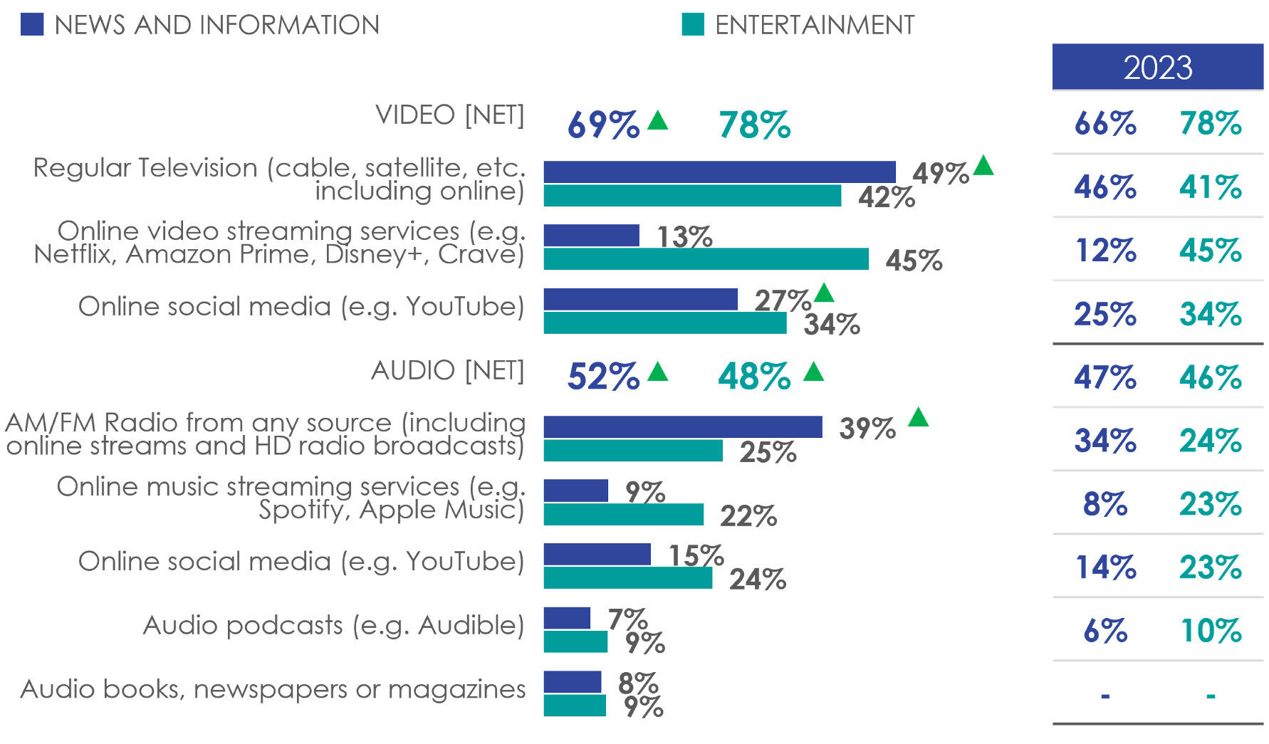 Figure 13: Primary source(s) for 'news and information' and 'entertainment' content (1/2)