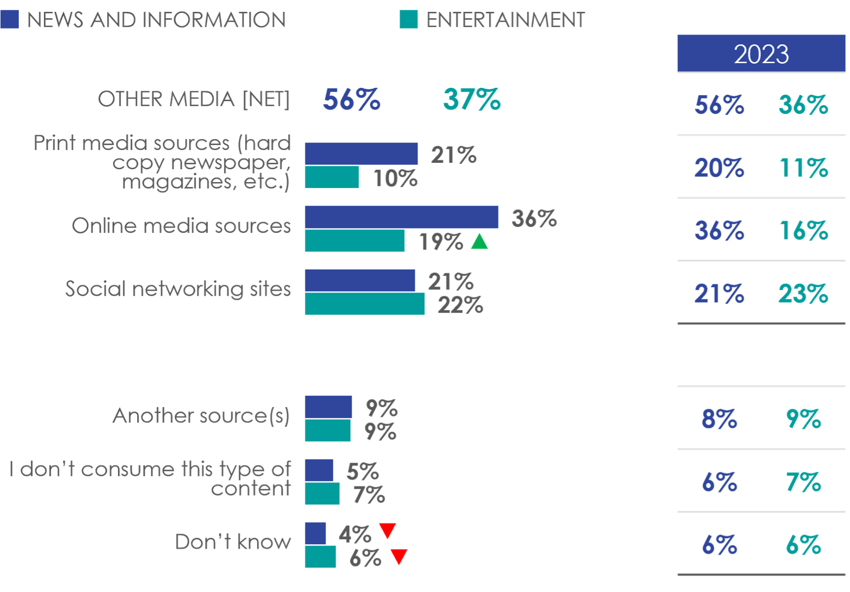 Figure 14: Primary source(s) for 'news and information' and 'entertainment' content (2/2)