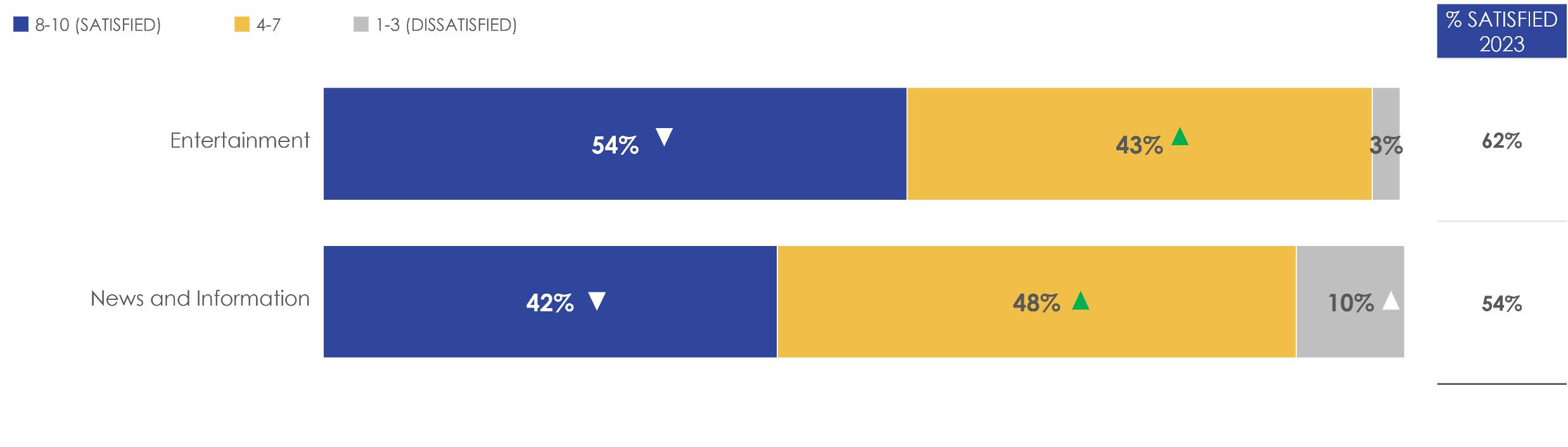 Figure 15: Satisfaction with quality of content for 'news and information' and 'entertainment'