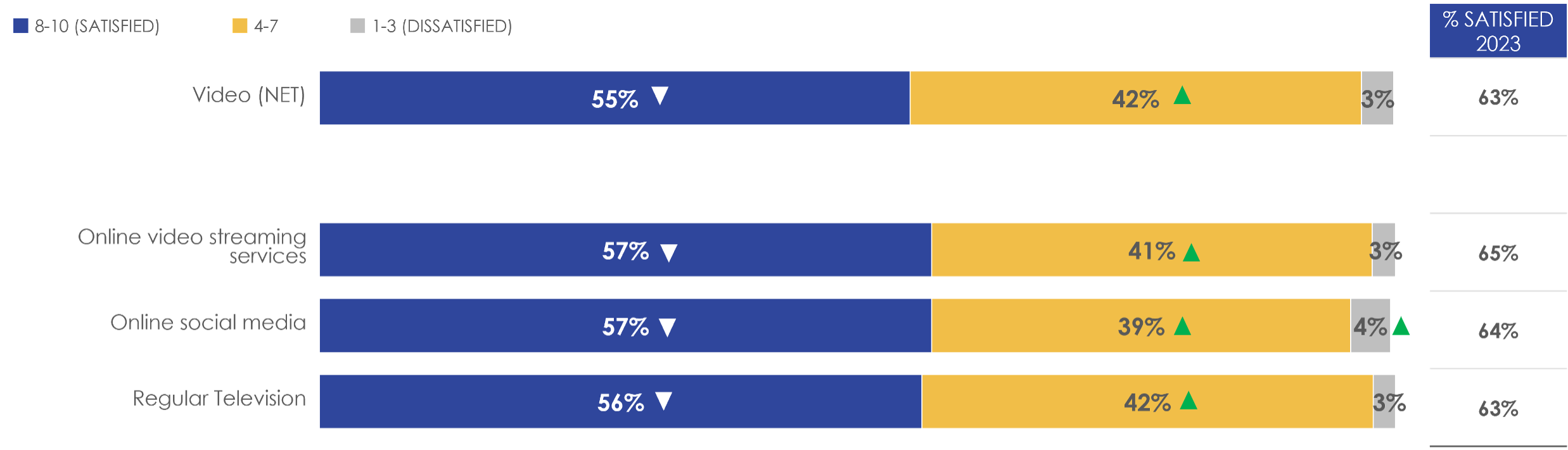 Figure 16: Satisfaction with quality of content for 'entertainment' by video source(s)