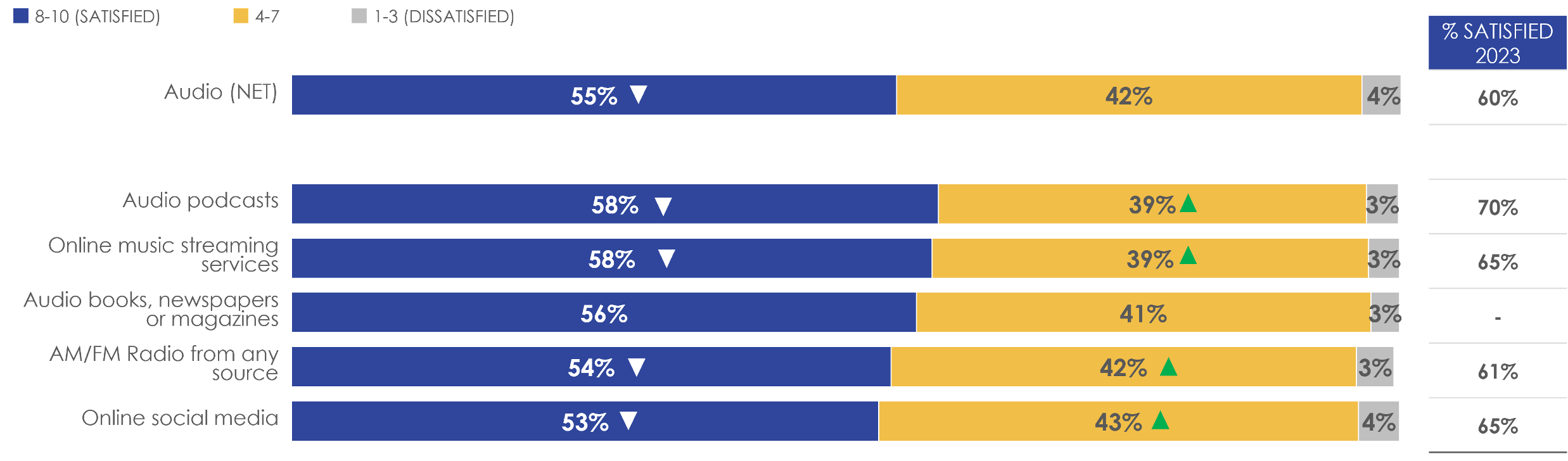 Figure 17: Satisfaction with quality of content for 'entertainment' by audio source(s)