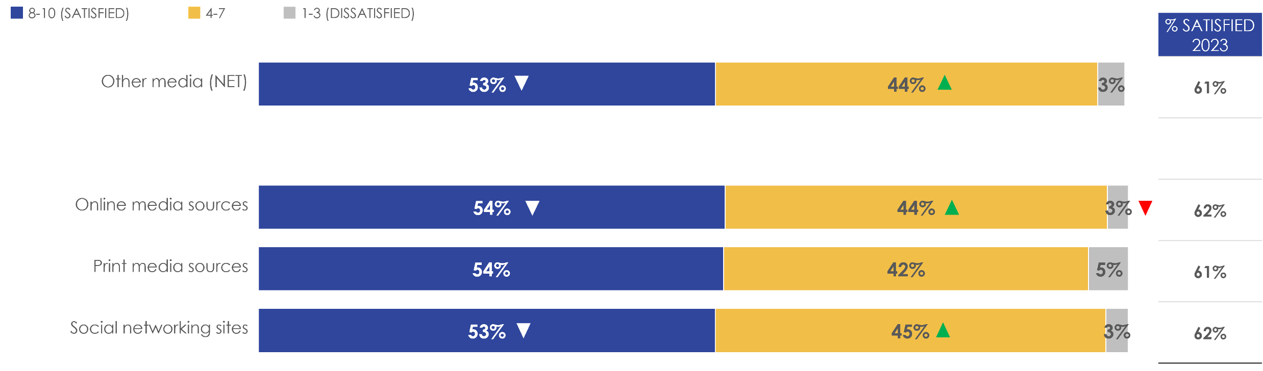 Figure 18: Satisfaction with quality of content for 'entertainment' by other media source(s)