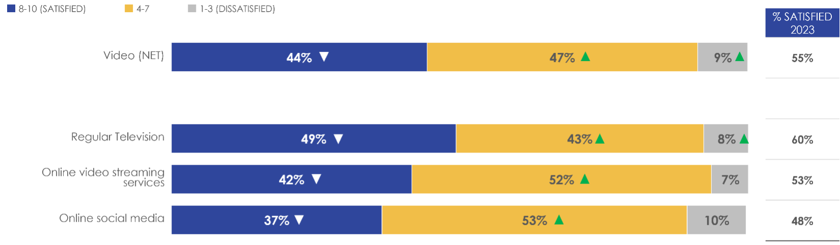 Figure 19: Satisfaction with quality of content for 'news and information' by video source(s)