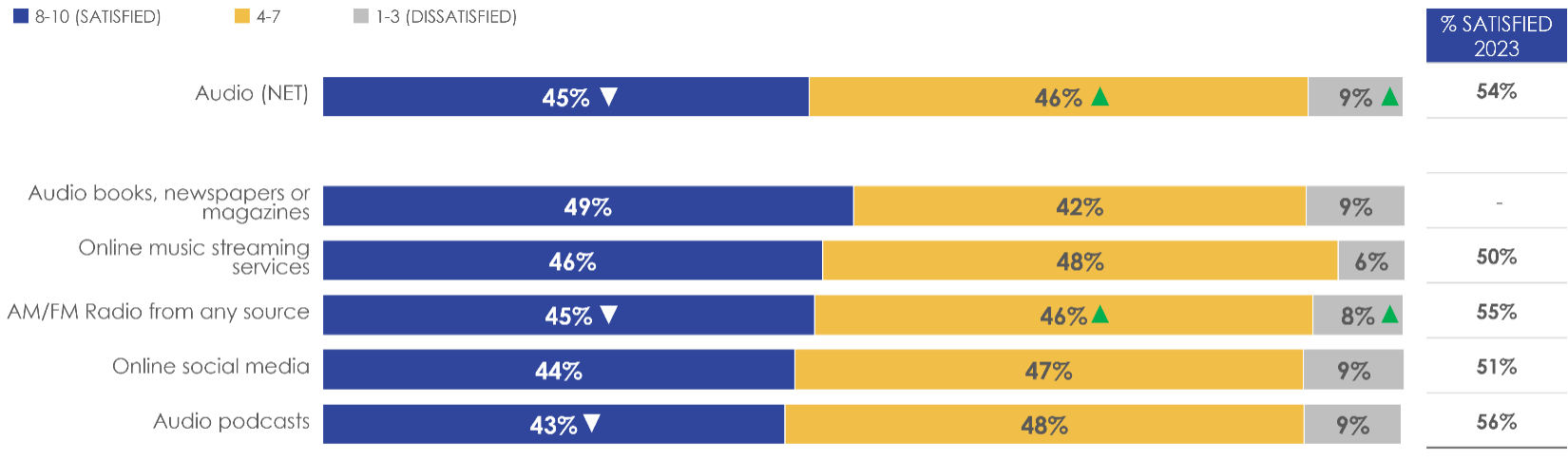 Figure 20: Satisfaction with quality of content for 'news and information' by audio source(s)