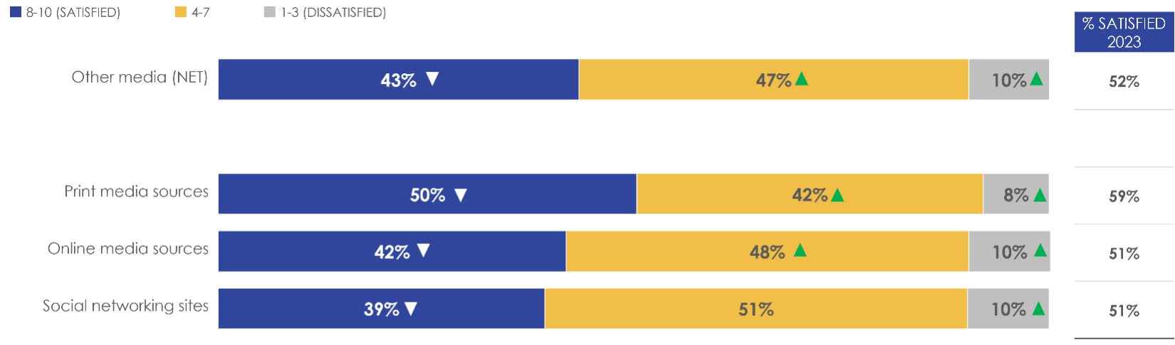 Figure 21: Satisfaction with quality of content for 'news and information' by other media source(s)