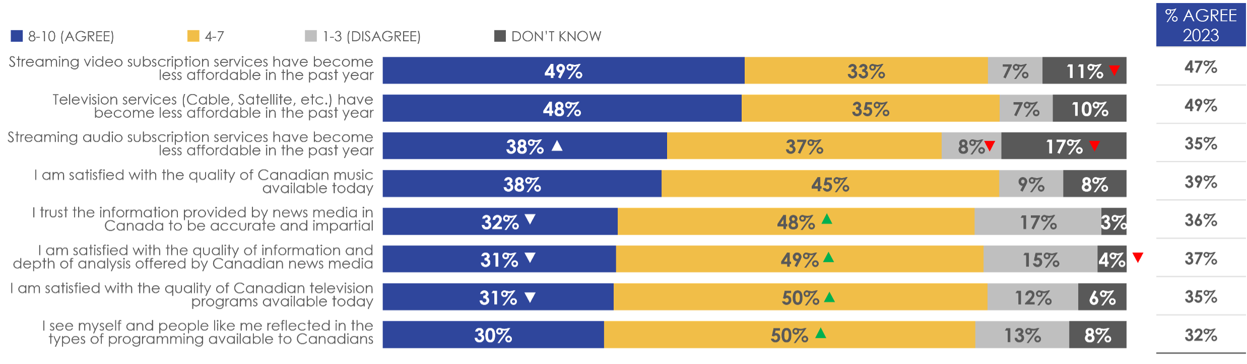 Figure 22: Attitudes towards broadcasting