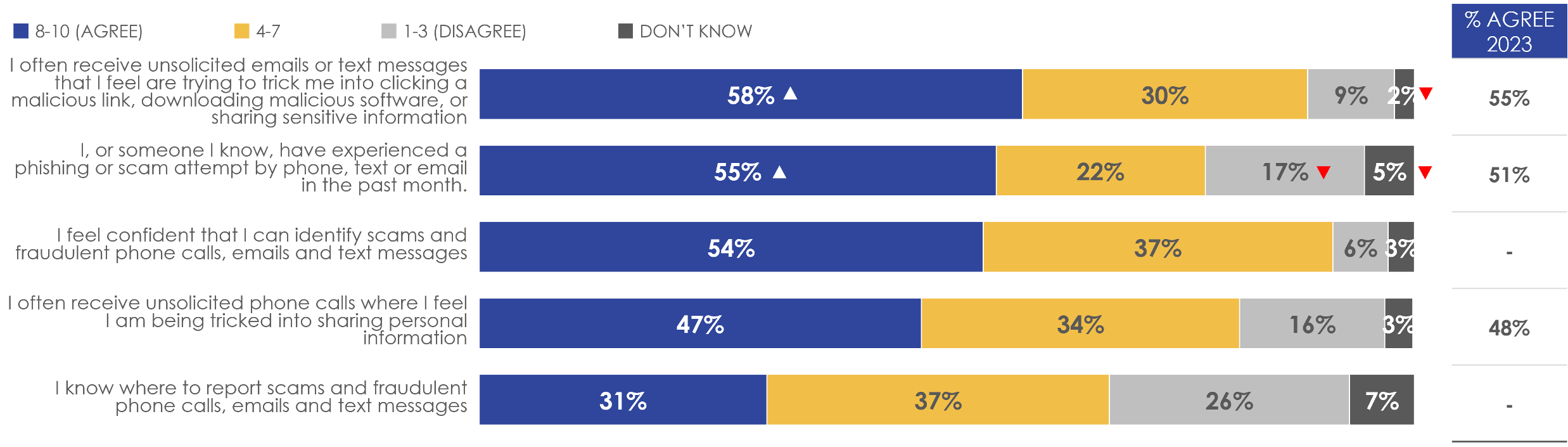 Figure 23: Attitudes towards spam and nuisance