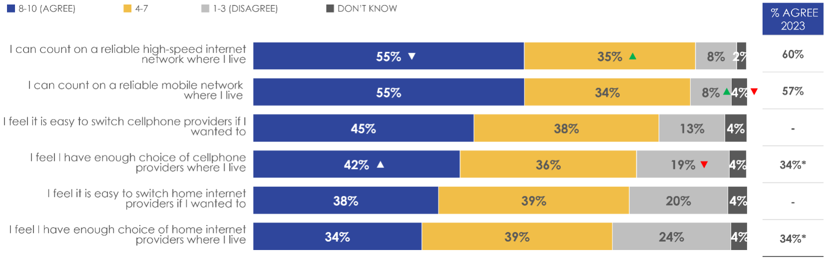 Figure 24: Attitudes towards telecommunications (1/2)