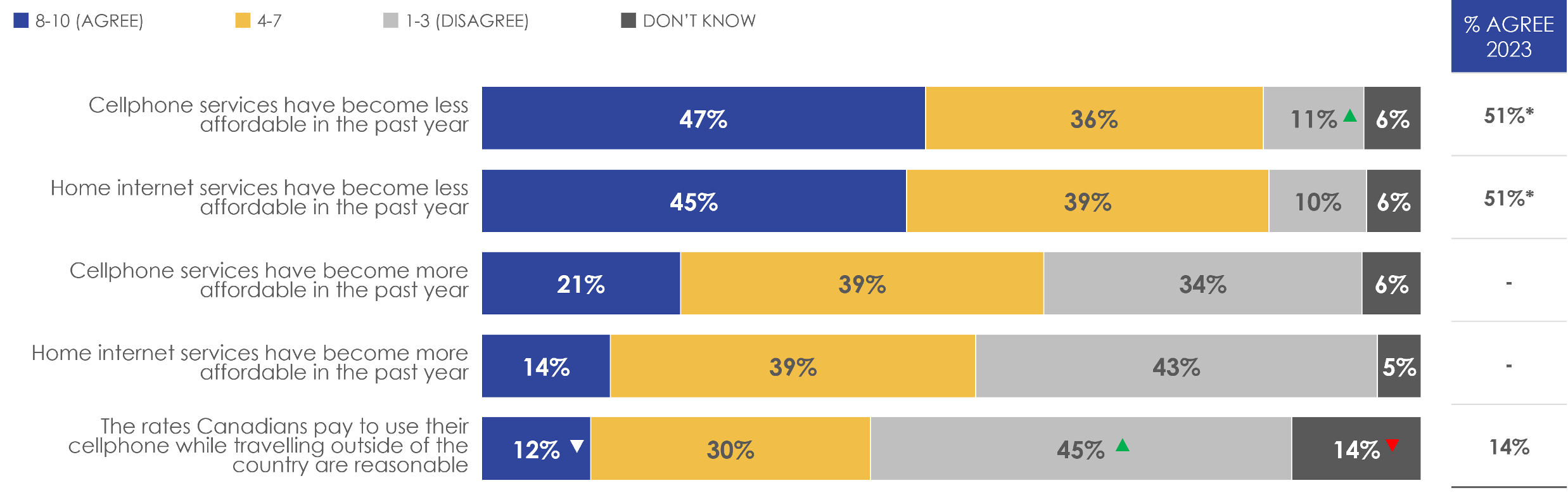 Figure 25: Attitudes towards telecommunications (2/2)