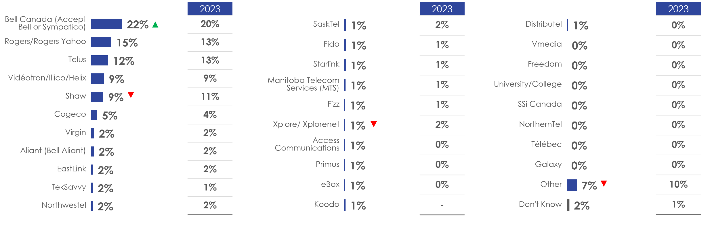 Figure 27: Internet service provider