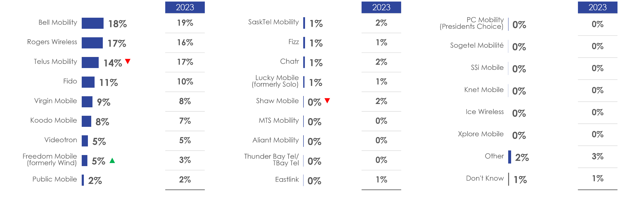 Figure 28: Cellphone service provider