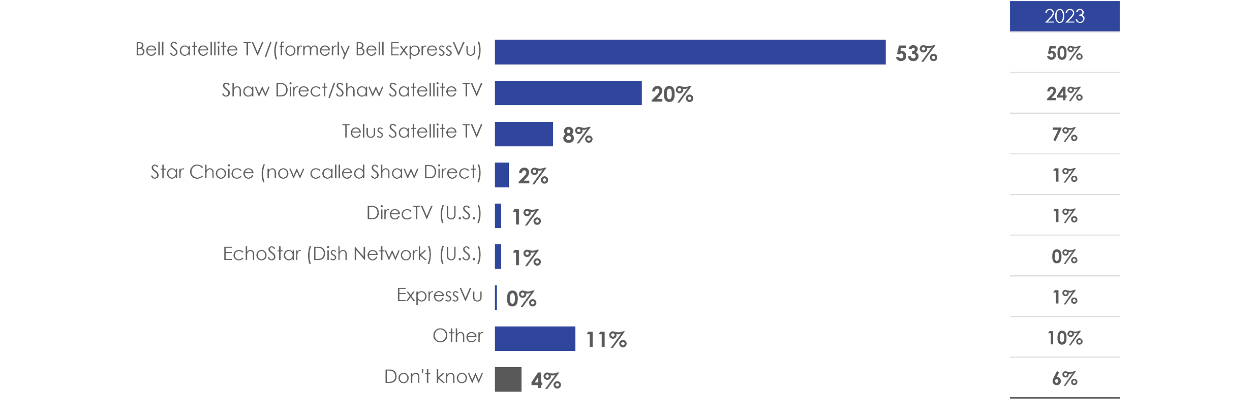 Figure 30: Satellite TV service provider