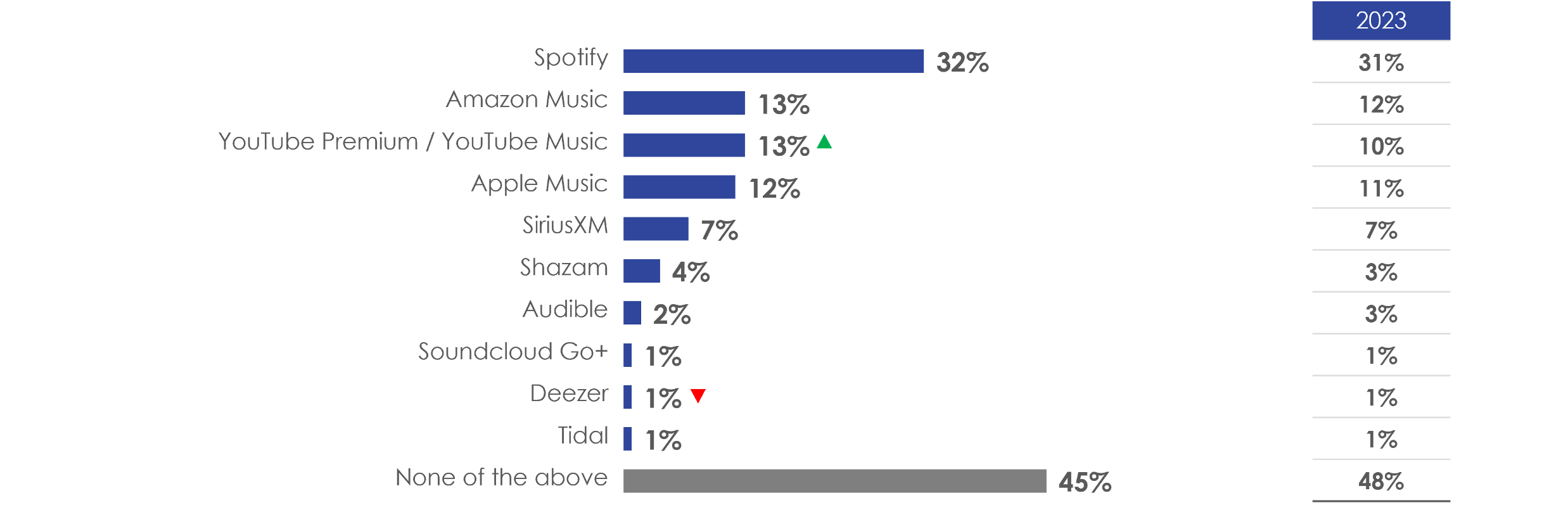 Figure 32: Audio steaming services provider(s)