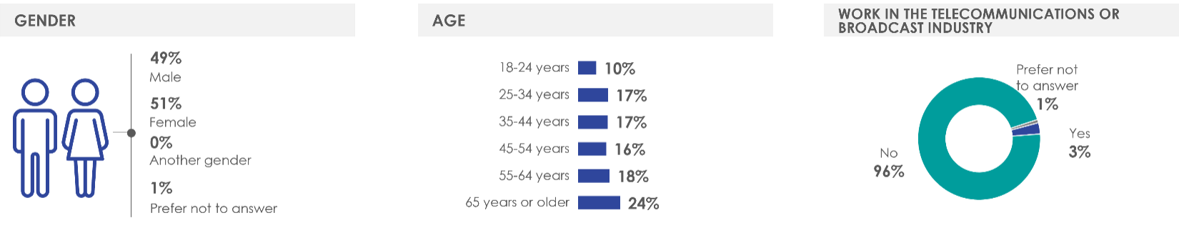 Figure 33: Profile of respondents (1/5)