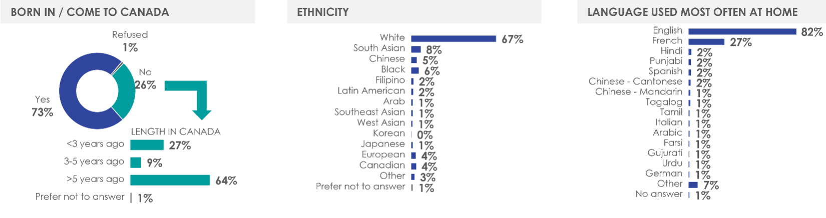 Figure 36: Profile of respondents (4/5)