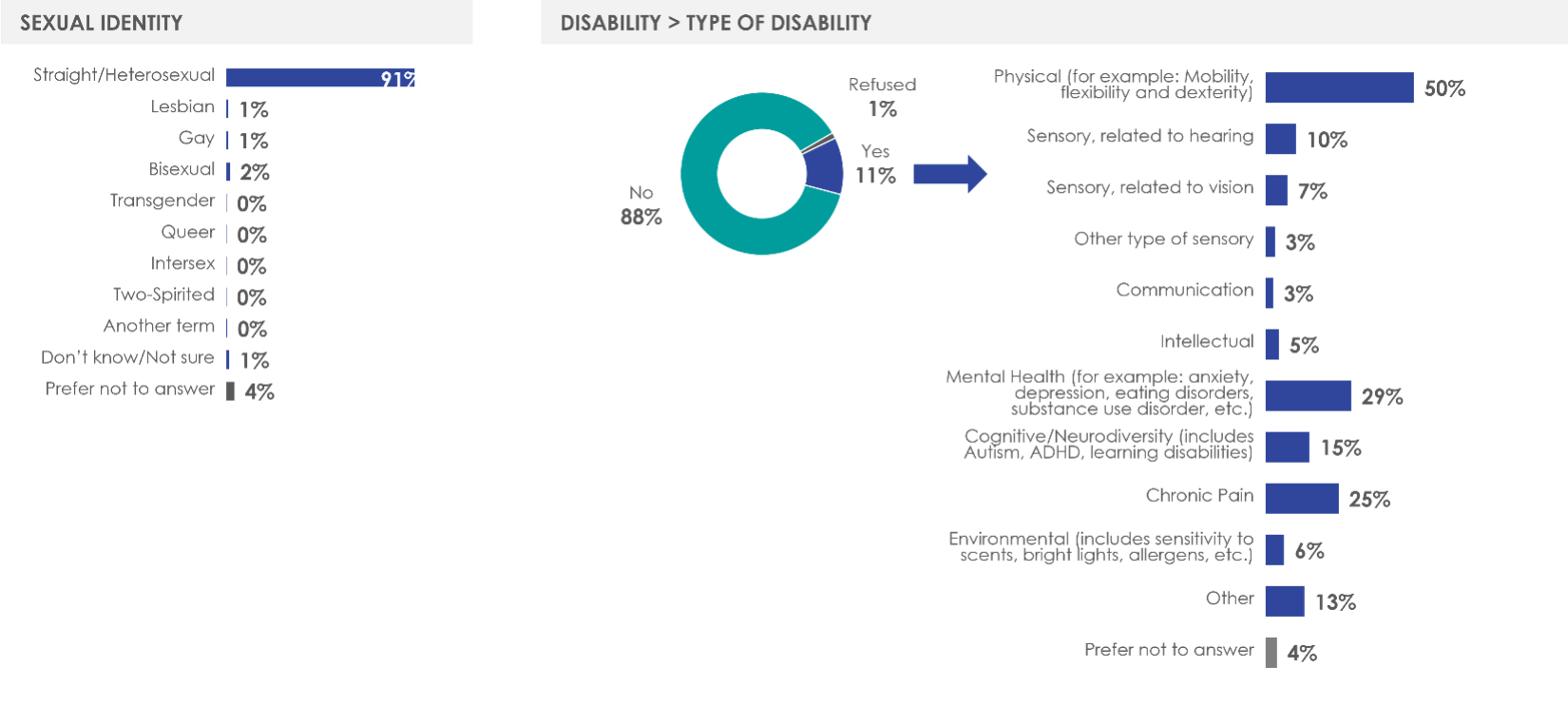 Figure 37: Profile of respondents (5/5)