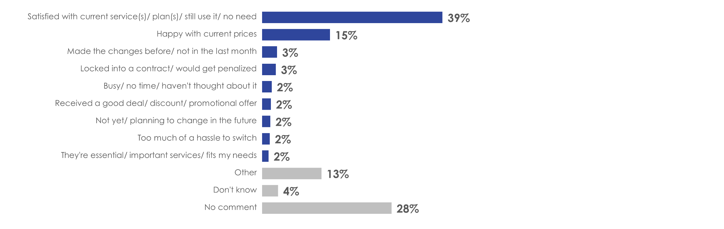 Figure 4: Reasons for not making changes