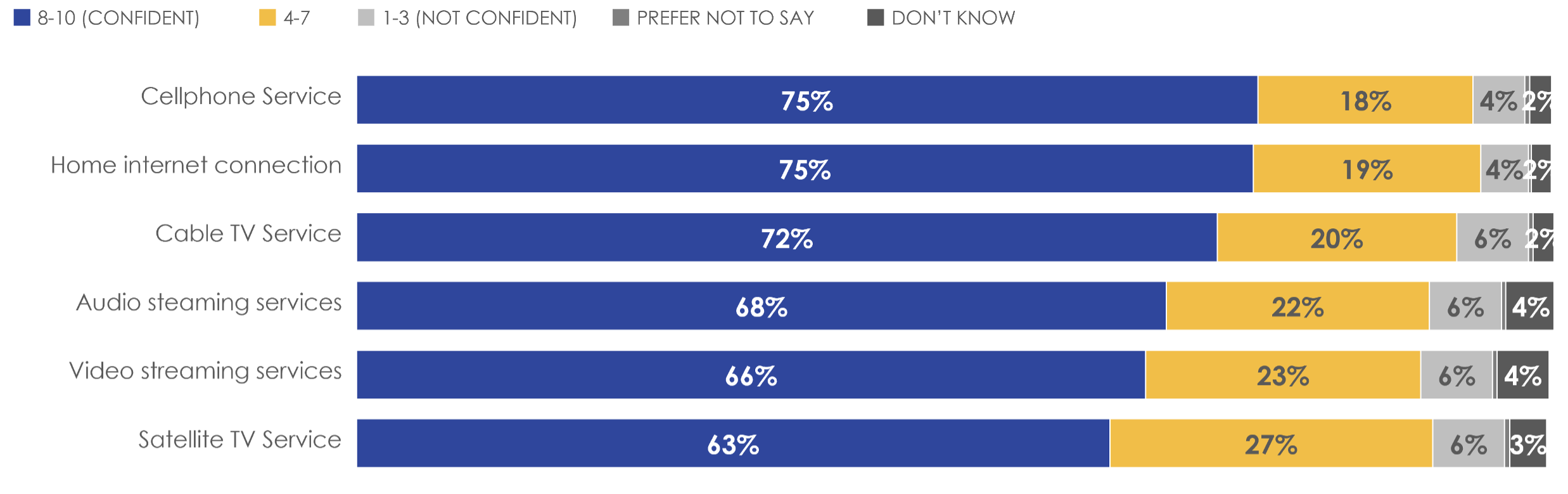 Figure 5: Confidence in ability to pay by type of service