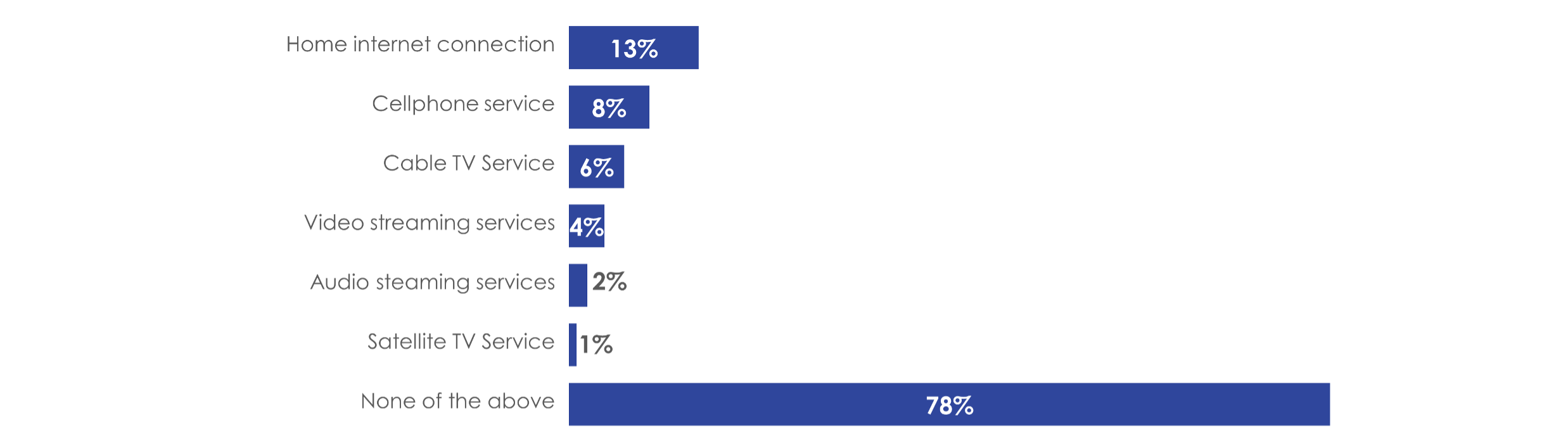 Figure 6: Reported service disruptions