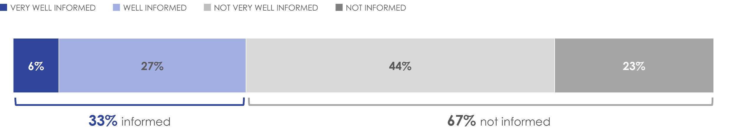 Figure 7: Perceived understanding of CRTC's role and mandate, unprompted