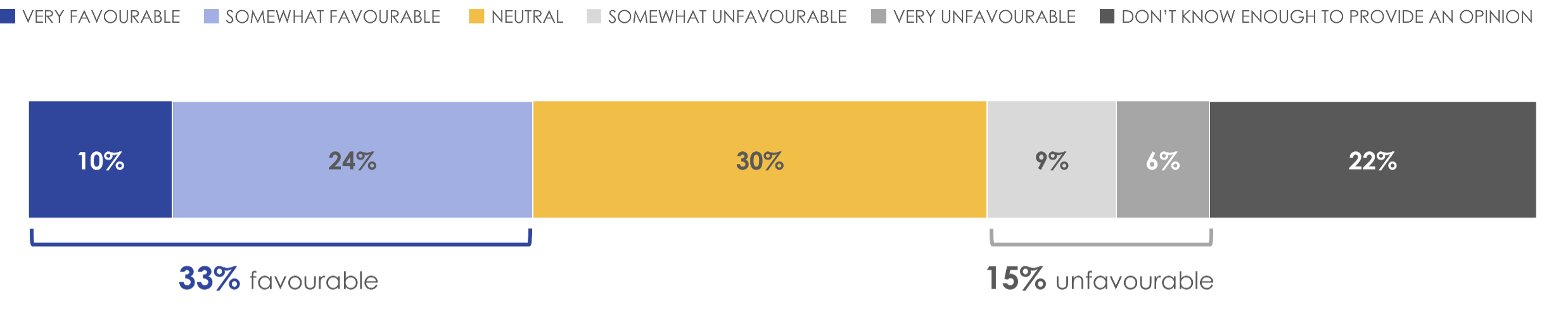 Figure 9: Favourability of the CRTC