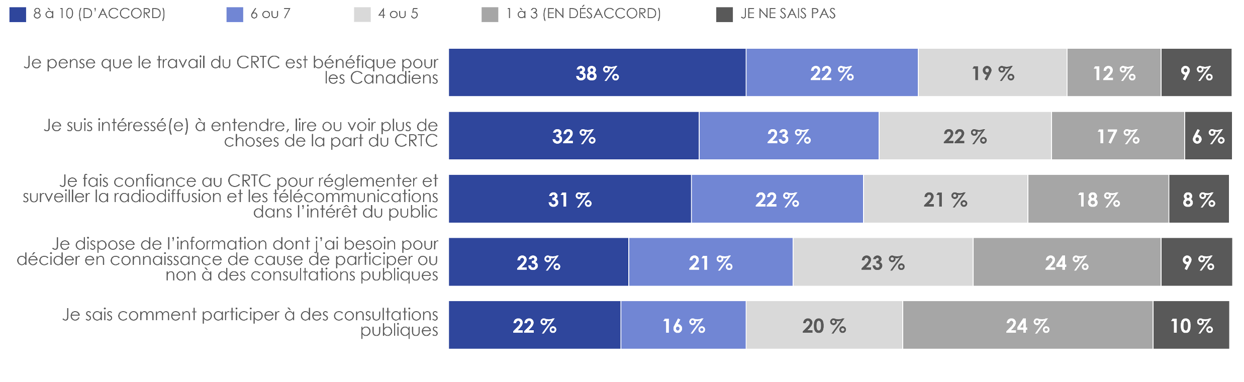 Figure 11: Perceptions du travail du CRTC et de l'engagement public