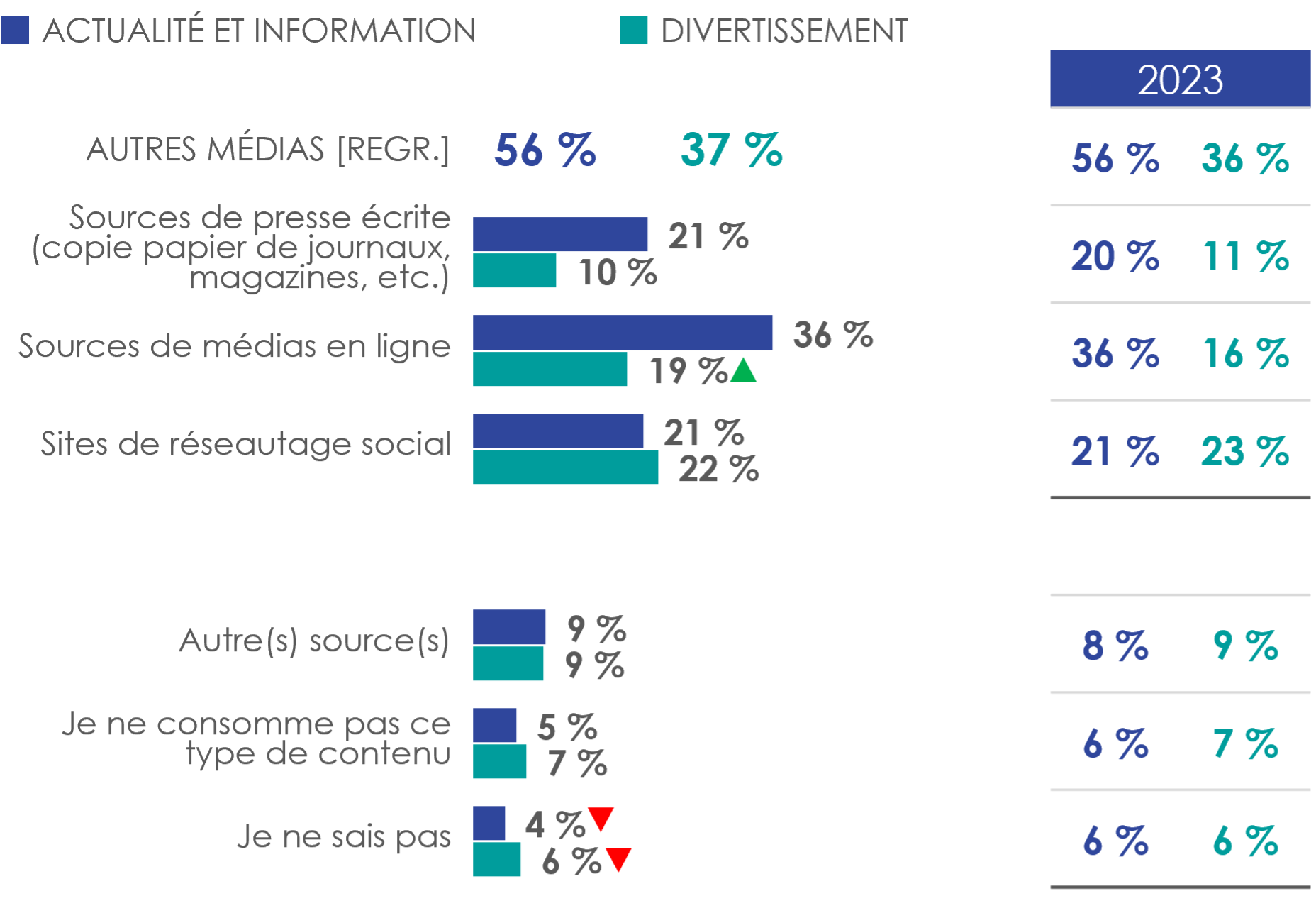 Figure 14: Source(s) principale(s) de contenu pour « l'actualité et l'information » et le « divertissement » (2/2)