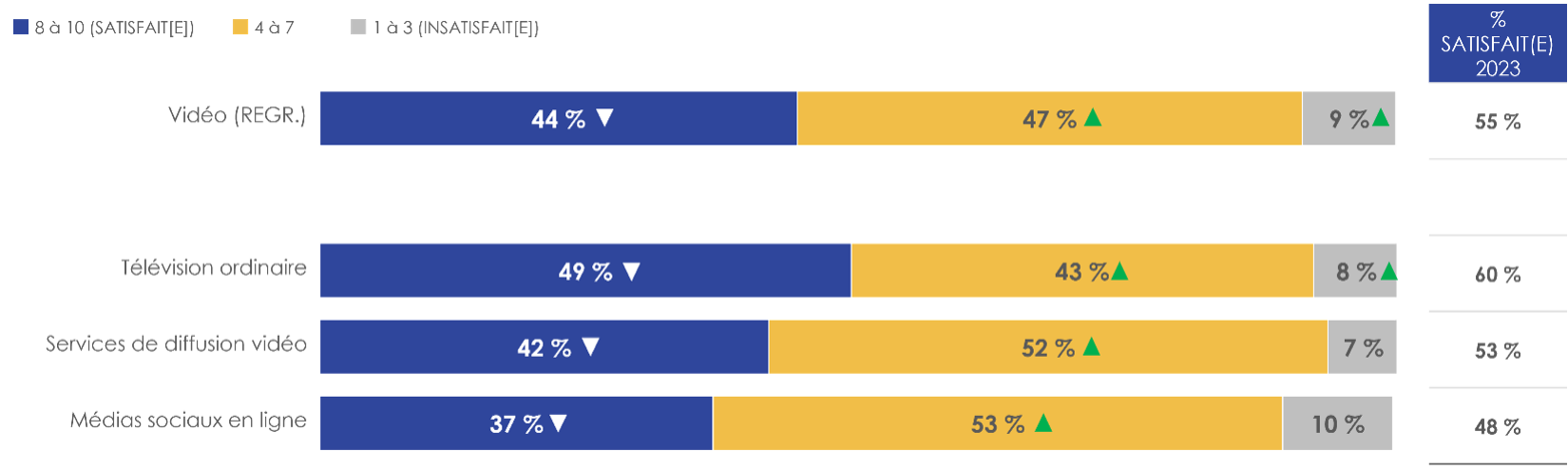 Figure 19: Satisfaction à l'égard de la qualité du contenu pour « l'actualité et l'information » selon la ou les sources vidéo