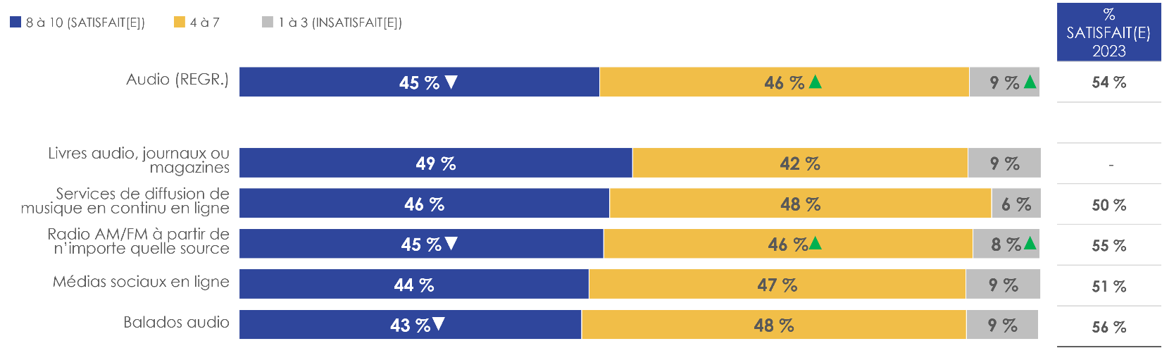 Figure 20: Satisfaction à l'égard de la qualité du contenu pour « l'actualité et l'information » selon la ou les sources audio