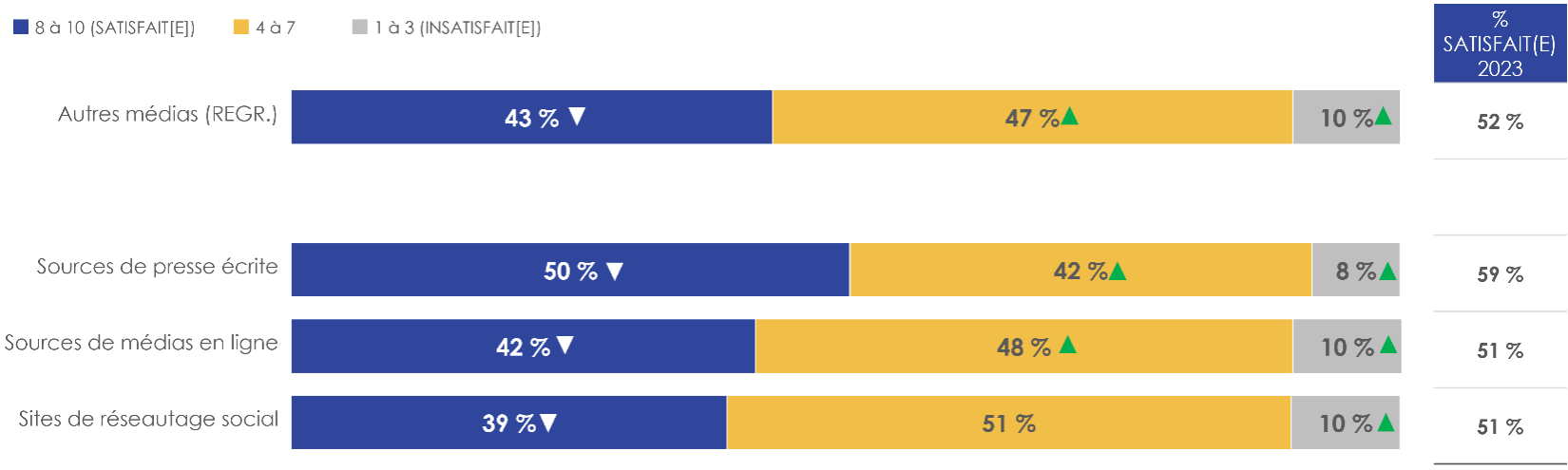 Figure 21: Satisfaction à l'égard de la qualité du contenu pour « l'actualité et l'information » selon d'autres sources médiatiques