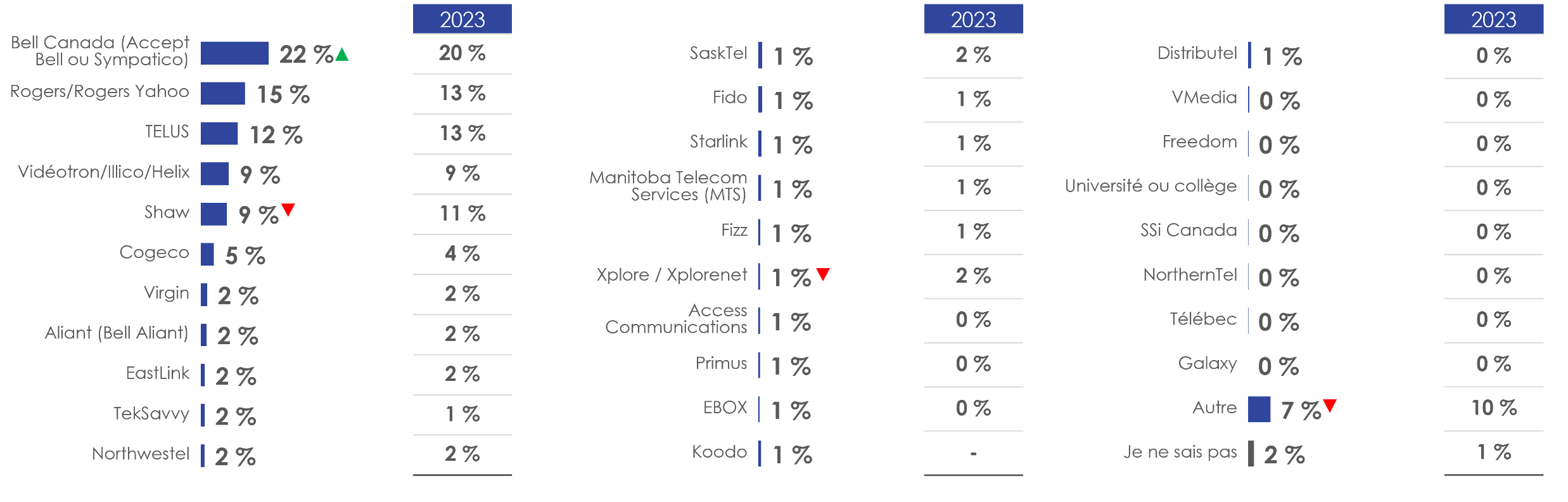 Figure 27: Fournisseur de services Internet 