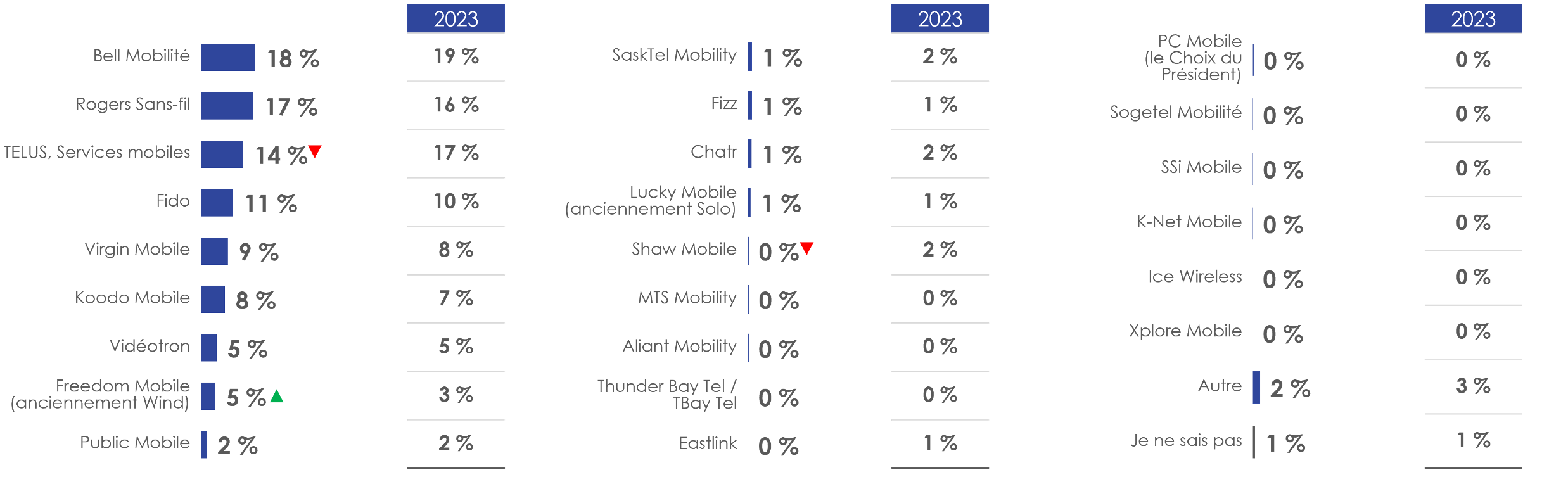 Figure 28: Fournisseur de service de téléphonie mobile