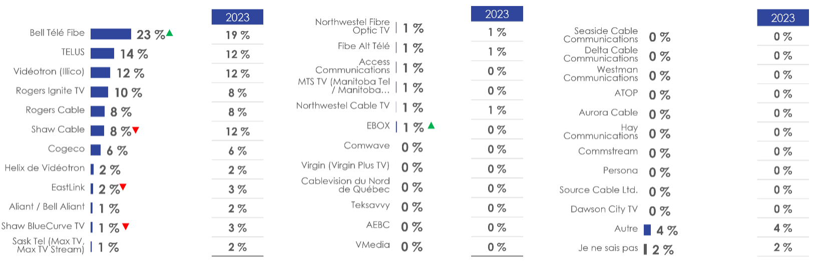 Figure 29: Fournisseur de service de télévision par câble