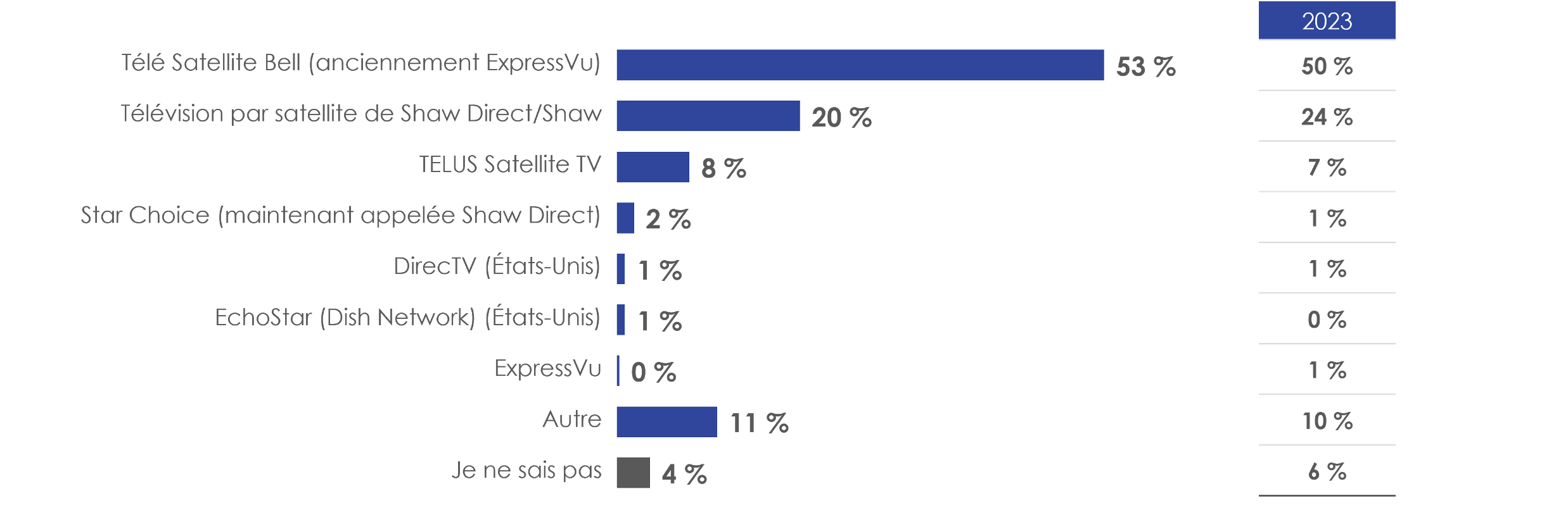 Figure 30: Fournisseur de service de télévision par satellite