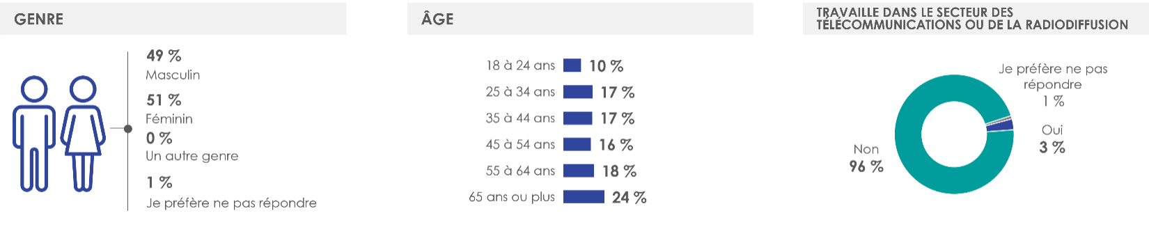 Figure 33: Profil des répondants (1/5) 