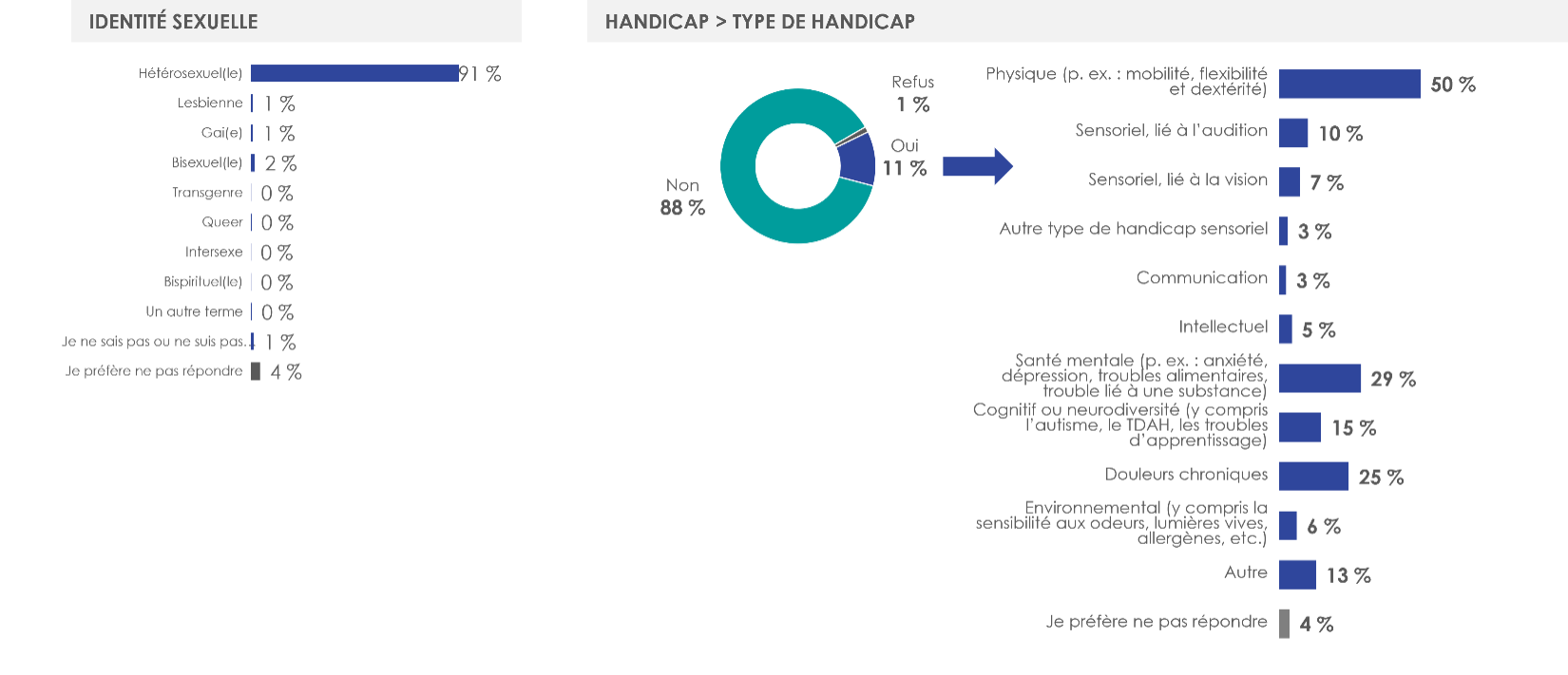 Figure 37: Profil des répondants (5/5)