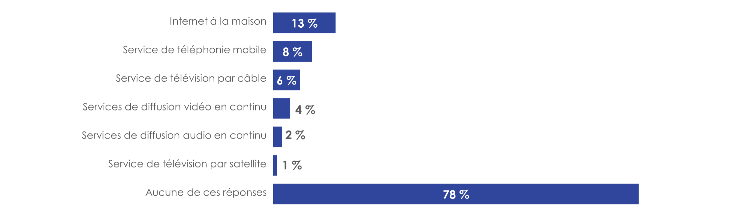 Figure 6: Interruptions de service