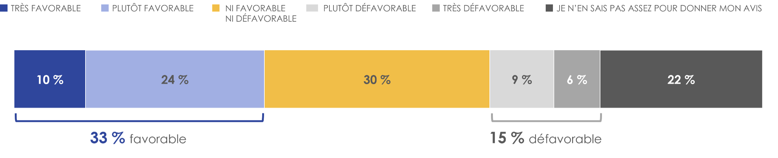 Figure 9: Impression favorable du CRTC