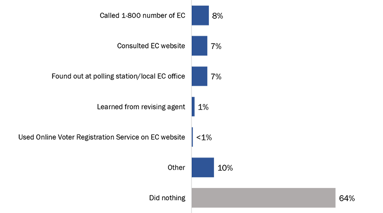 Figure 10: Steps Taken to Find Out Whether Registered to Vote