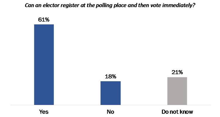 Figure 12: Election Day Registration