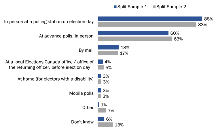 figure 17: Knowledge of Voting Methods