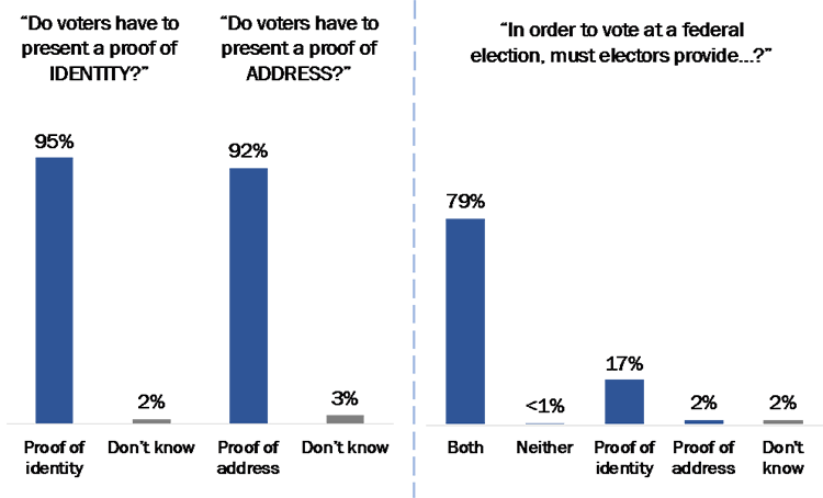 figure 19: Awareness of Voter Identification Requirements