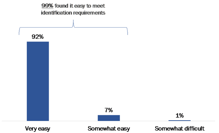 figure 20: Ease of Meeting Voter Identification Requirements