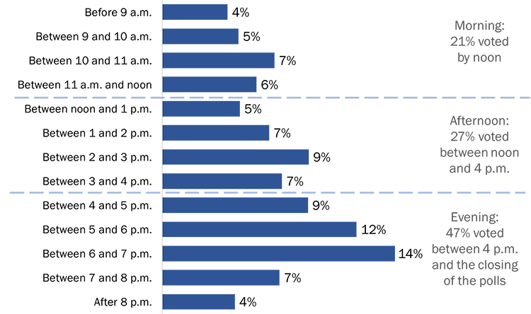 figure 22: Time of Day Voted – Election Day