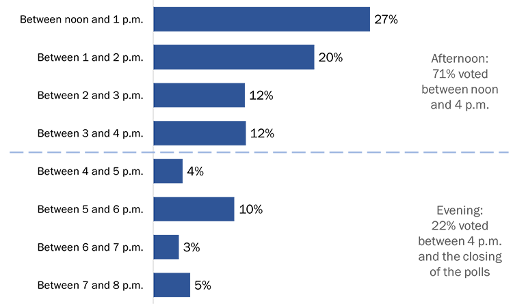 figure 23: Time of Day Voted – Advance Polls