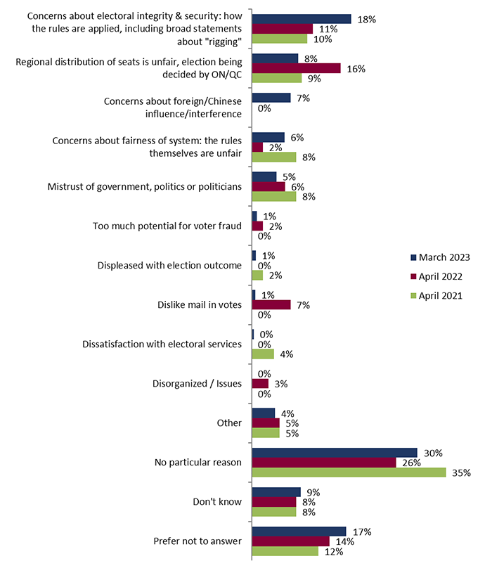 Figure 10: Reasons for thinking that elections are not conducted fairly by Elections Canada