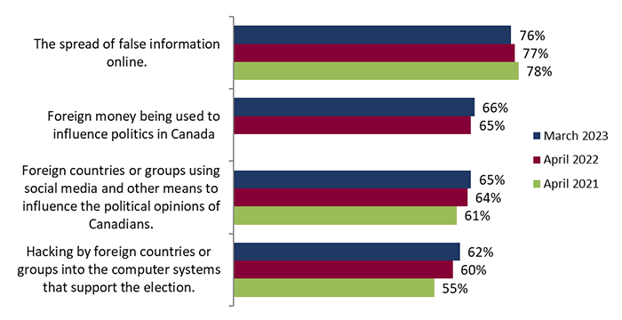 Figure 13: Perceived impact of interference on the outcome of the next federal election – Tracking